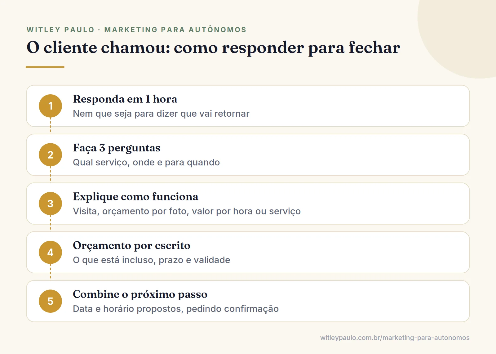 Passos para responder o cliente e fechar o serviço: responder rápido, perguntar, explicar, orçar por escrito, combinar