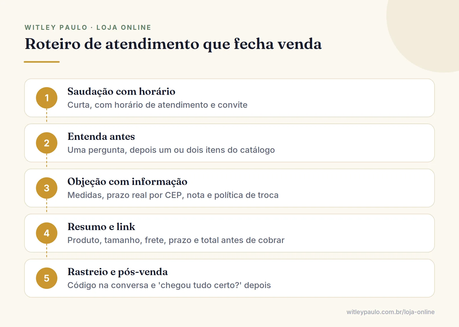 Passo a passo de atendimento para vender pelo WhatsApp: saudação, entender, responder objeção, resumo do pedido, confirmar e pós-venda