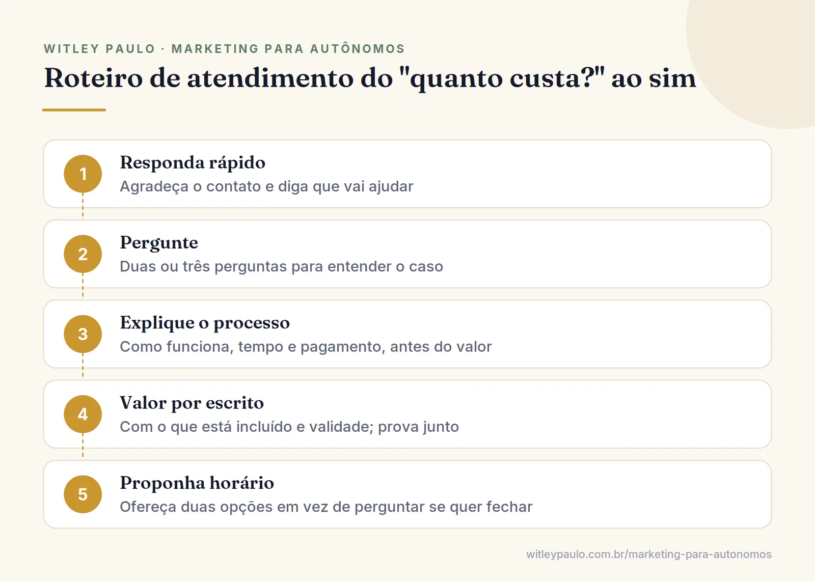 Passos para vender meu serviço pelo WhatsApp: agradecer, perguntar, explicar como funciona, dar o valor, mandar prova e propor horário