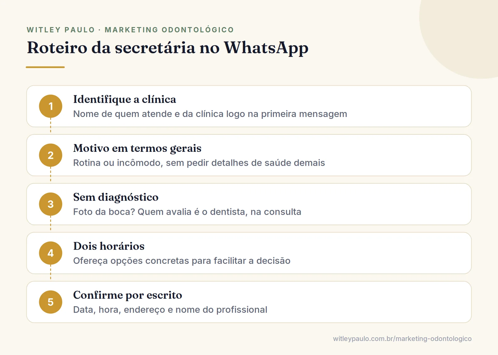 Roteiro da secretária no WhatsApp para clínica odontológica, do primeiro contato à confirmação do agendamento