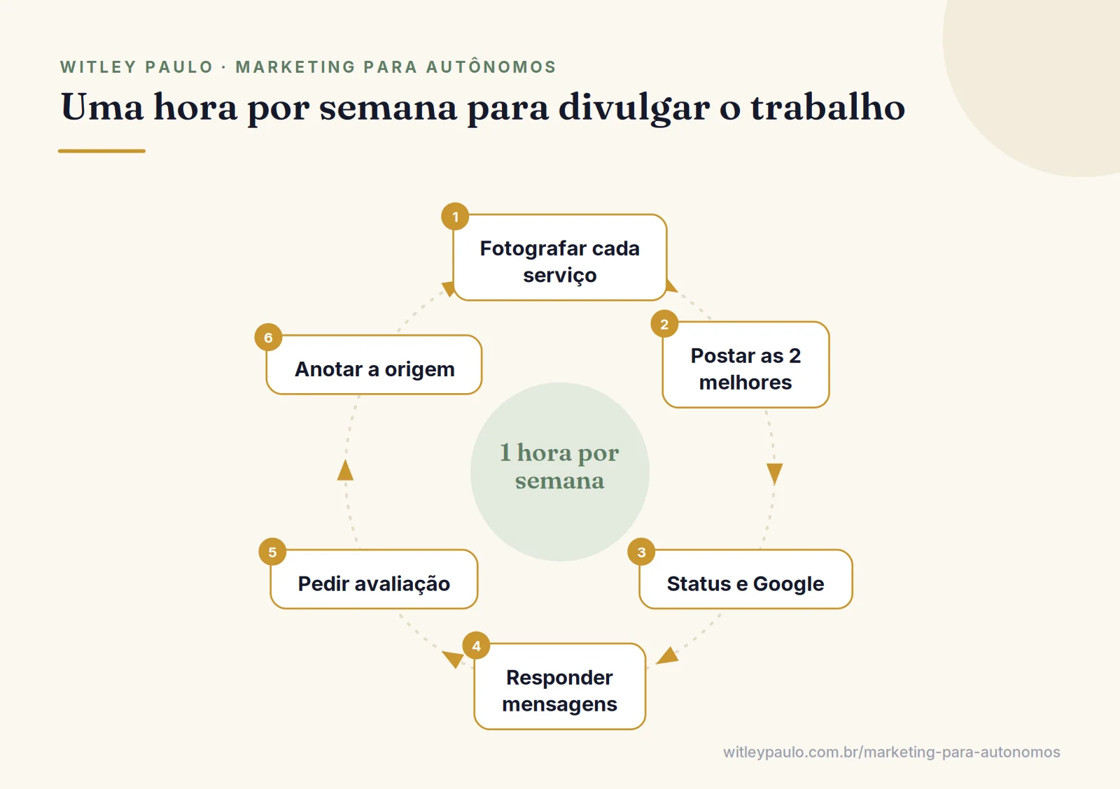 Ciclo semanal de uma hora para divulgar meu trabalho: fotografar, postar, status, responder, pedir avaliação, anotar