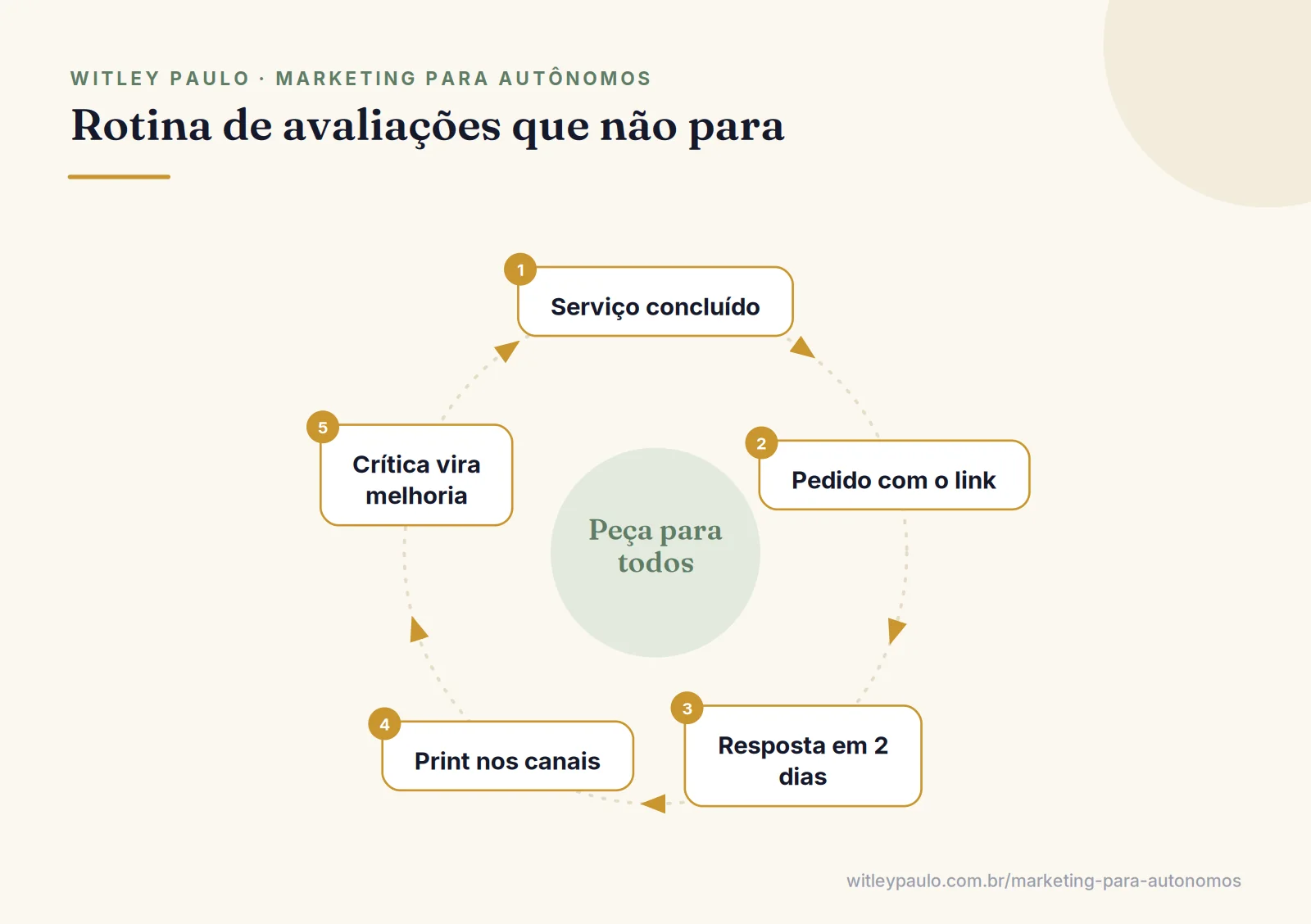 Ciclo da rotina para pedir avaliação no Google: serviço, pedido, resposta, divulgação e melhoria