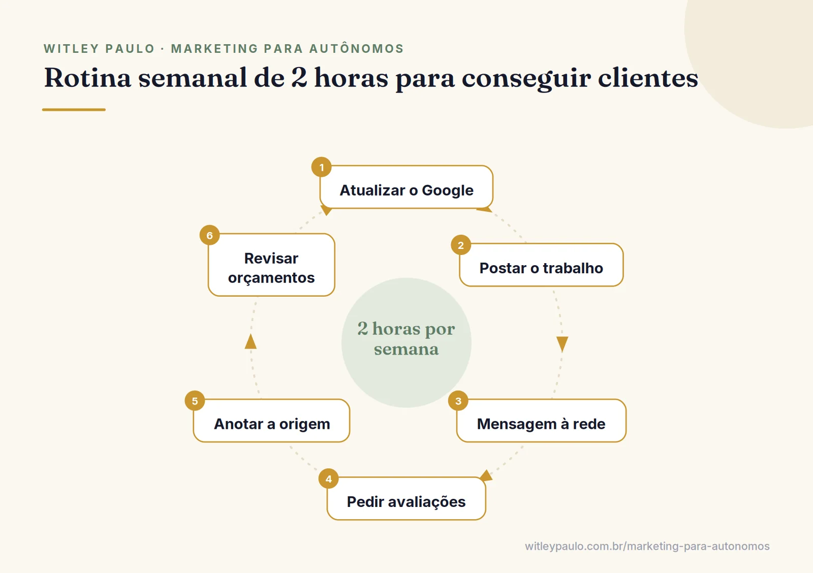 Ciclo semanal para conseguir clientes sendo autônomo: perfil no Google, posts, rede, avaliações, origem e orçamentos