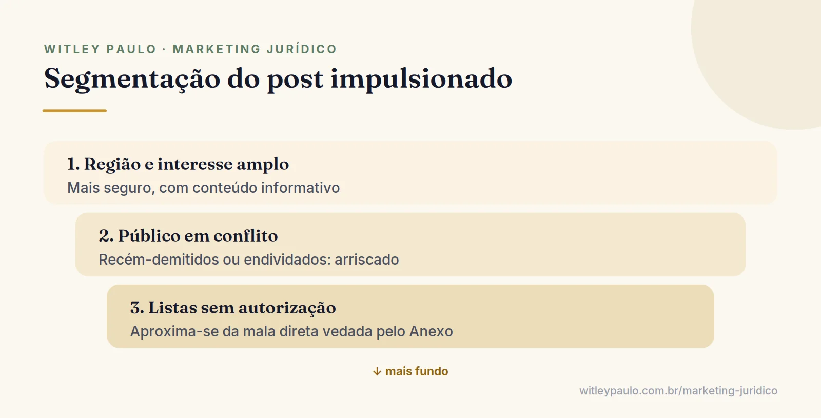 Camadas de risco na segmentação do post impulsionado por advogado, da região de atuação às listas sem autorização