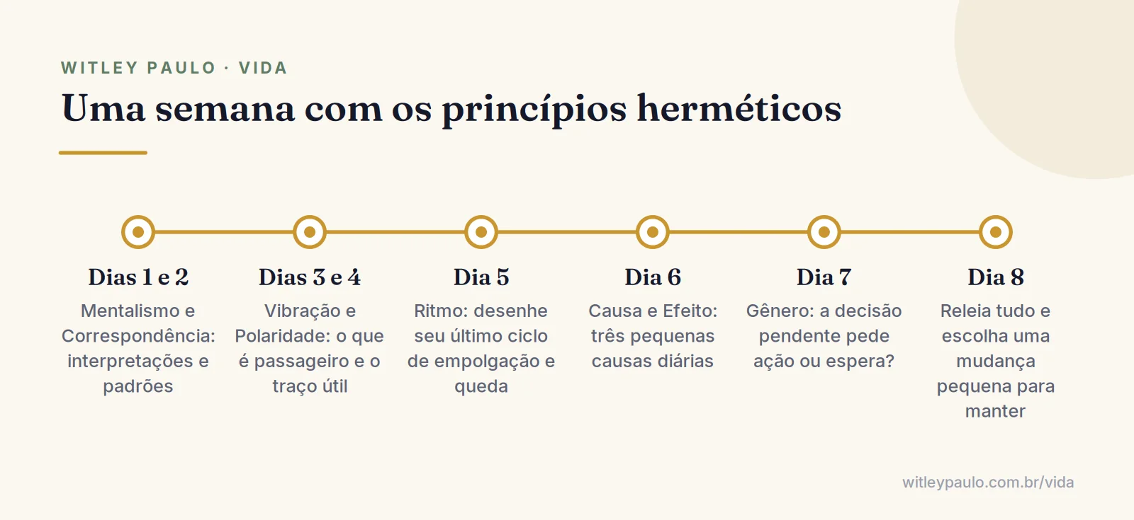 Linha do tempo do exercício de uma semana com os princípios herméticos, um princípio por dia e a releitura no oitavo dia