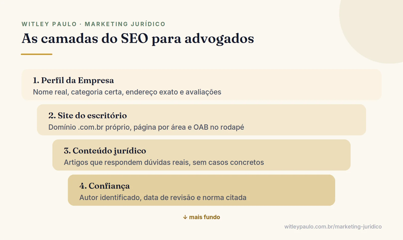 Camadas do SEO para advogados: Perfil da Empresa no Google, site do escritório, conteúdo jurídico e sinais de confiança