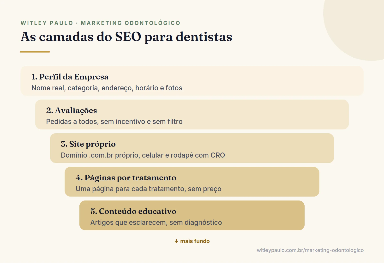 Camadas do SEO para dentistas: Perfil da Empresa no Google, avaliações, site, páginas por tratamento e conteúdo educativo