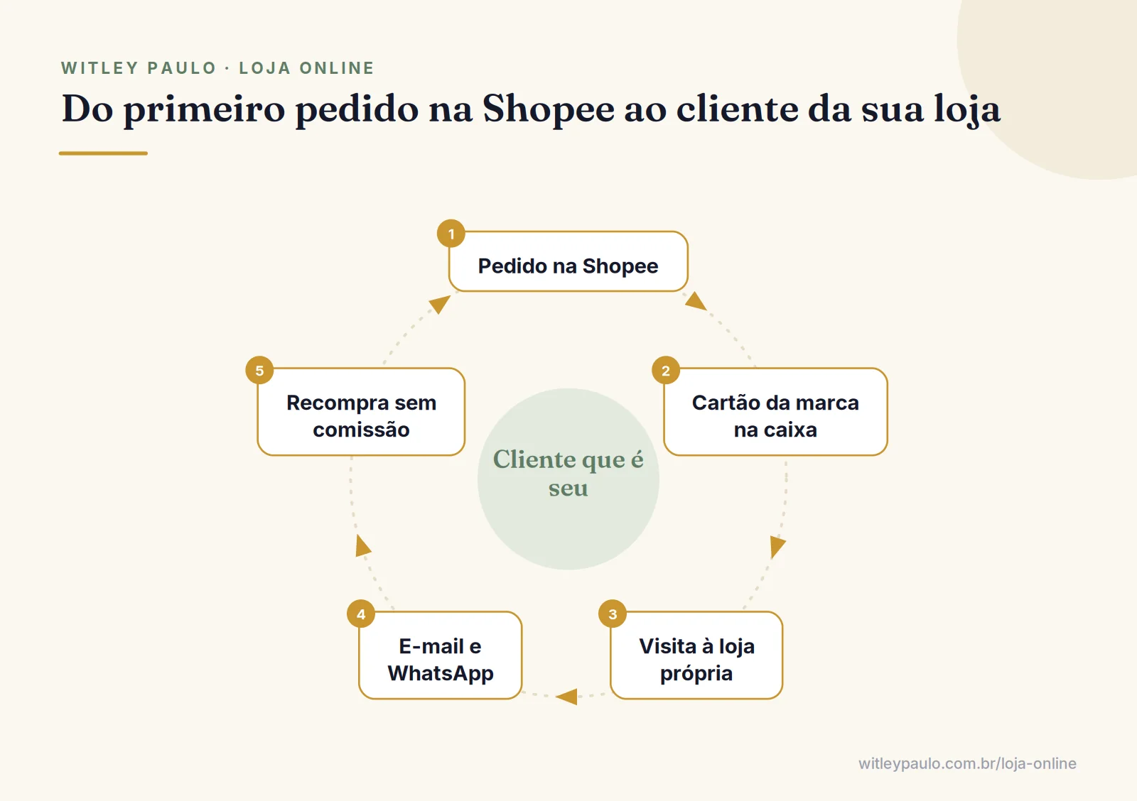 Ciclo que mostra como vender na Shopee e levar o comprador para a loja própria: cartão na caixa, cadastro e recompra