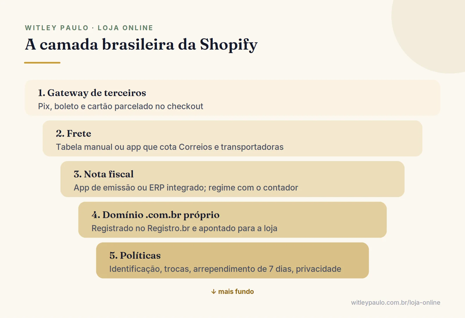 Camadas de integração que fazem a Shopify funcionar no Brasil: gateway com Pix, frete, nota fiscal, domínio e políticas