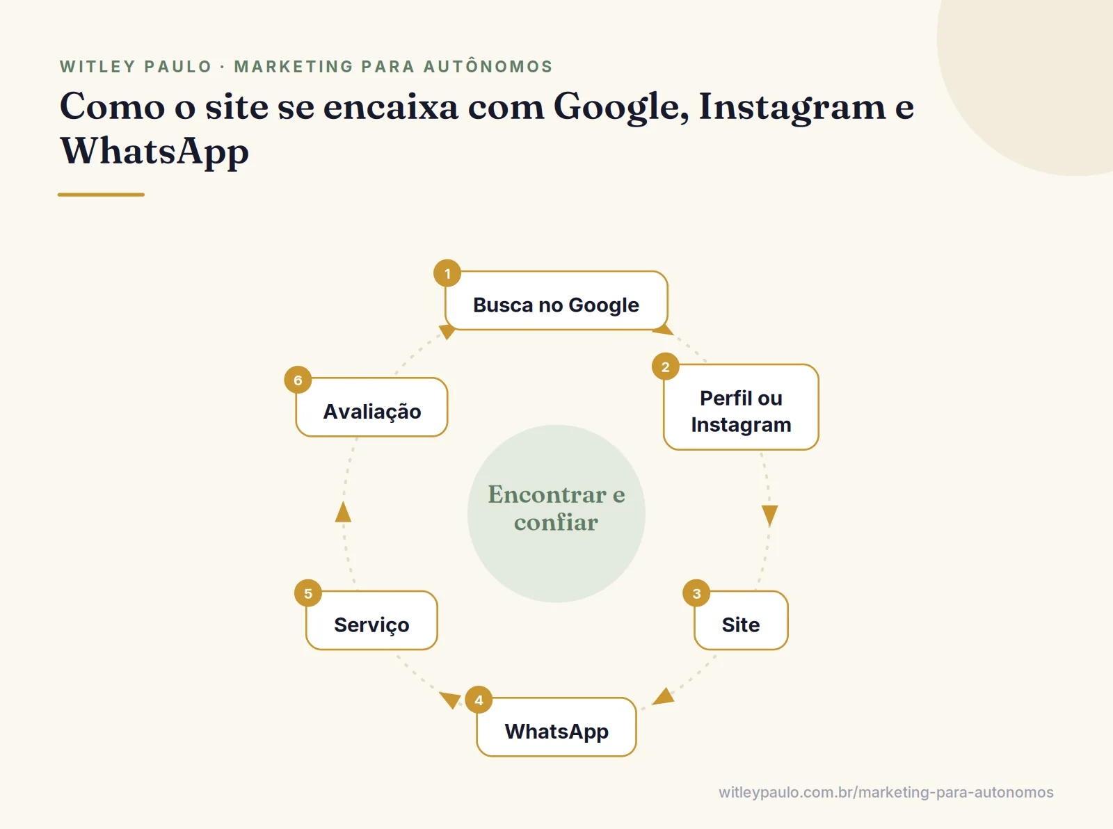 Ciclo do cliente do autônomo entre Perfil da Empresa, Instagram, site para autônomo, WhatsApp e avaliação