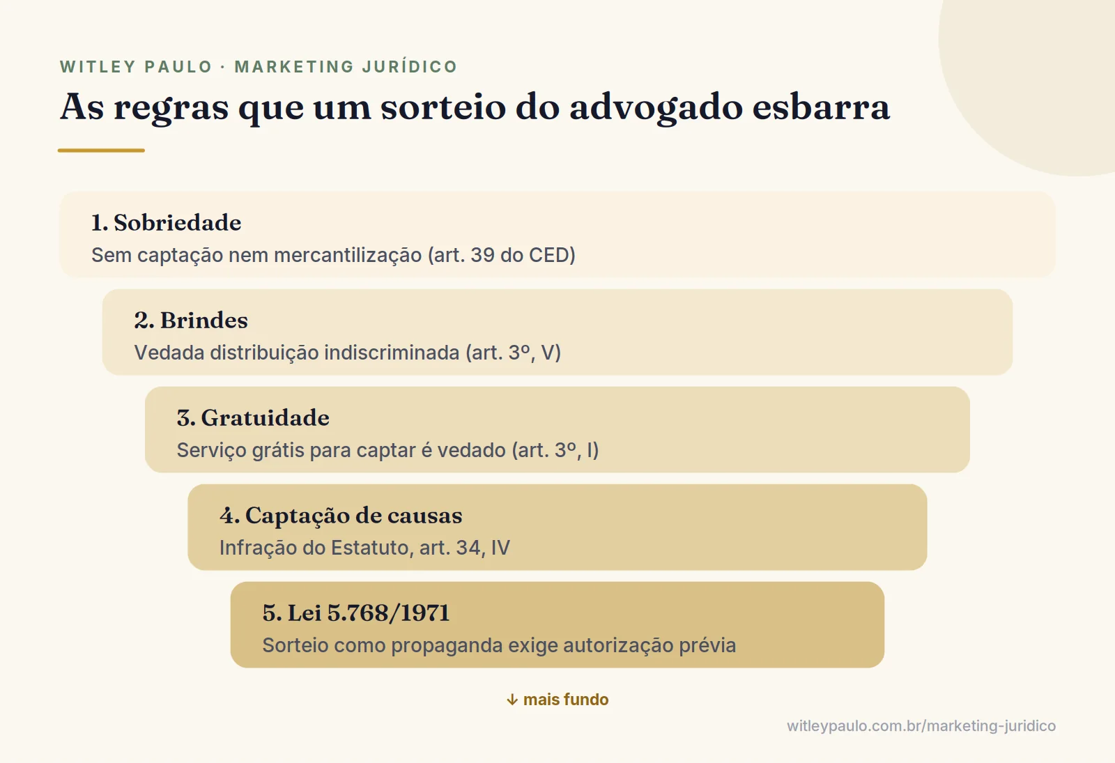 Camadas de regras que o sorteio de advogado no Instagram atravessa: CED, Provimento 205/2021, Estatuto e Lei 5.768/1971