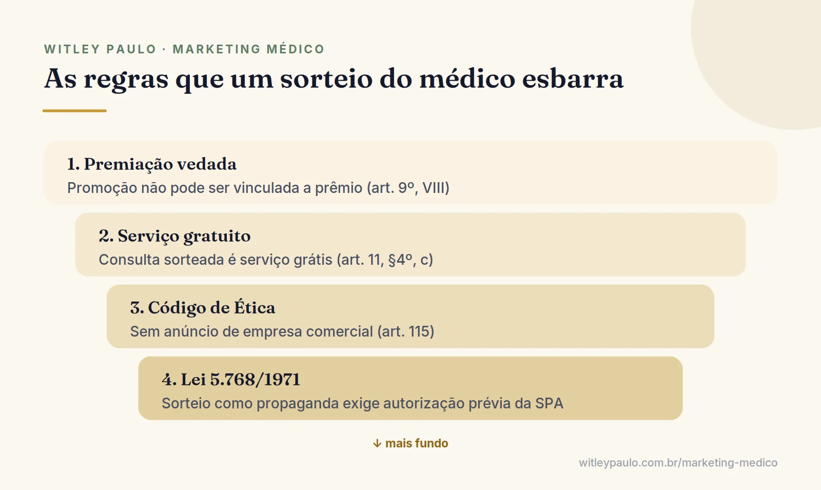 Camadas de regras que o sorteio de médico no Instagram precisa atravessar: CFM, Código de Ética Médica e Lei 5.768/1971