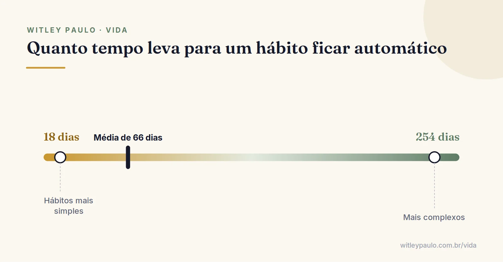 Régua com o tempo para mudar um padrão de comportamento no estudo de Lally: de 18 a 254 dias, média de 66