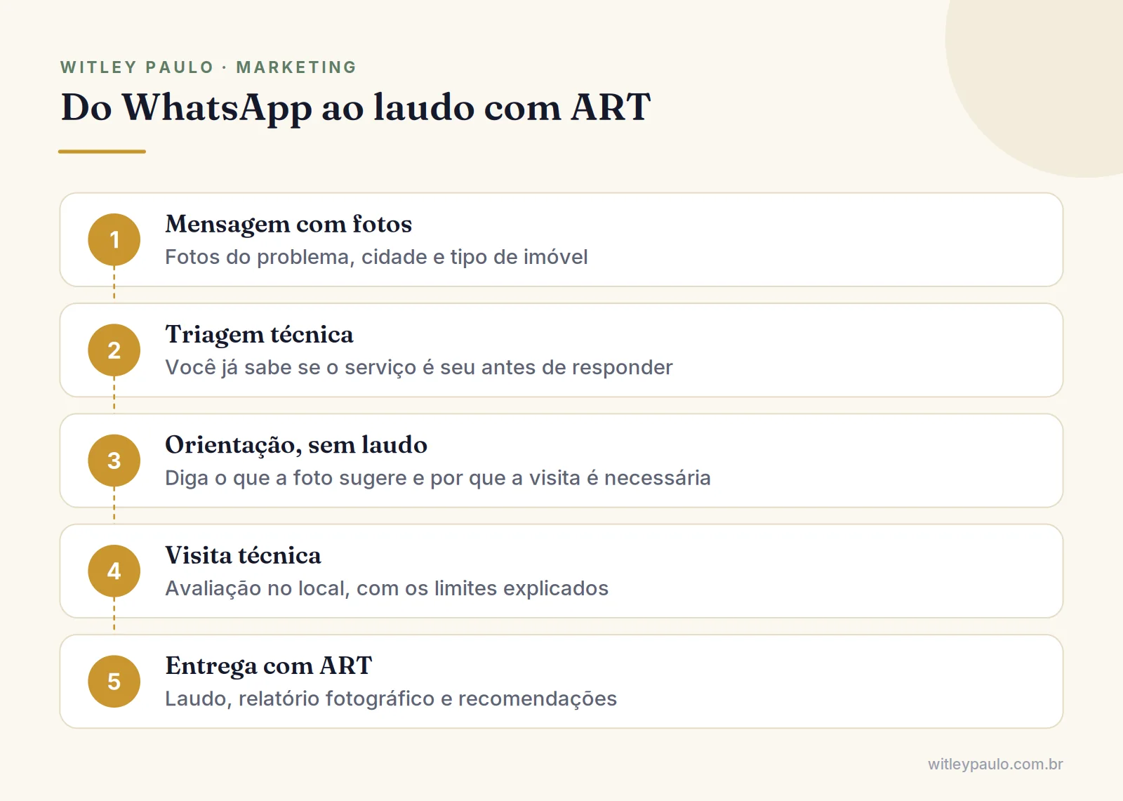 Passos da triagem técnica no marketing para engenheiros civis, da mensagem com fotos no WhatsApp até a entrega do laudo com ART