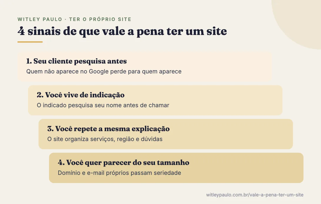 Quatro sinais de que vale a pena ter um site: cliente pesquisa antes, você vive de indicação, repete a mesma explicação e quer parecer do tamanho que é
