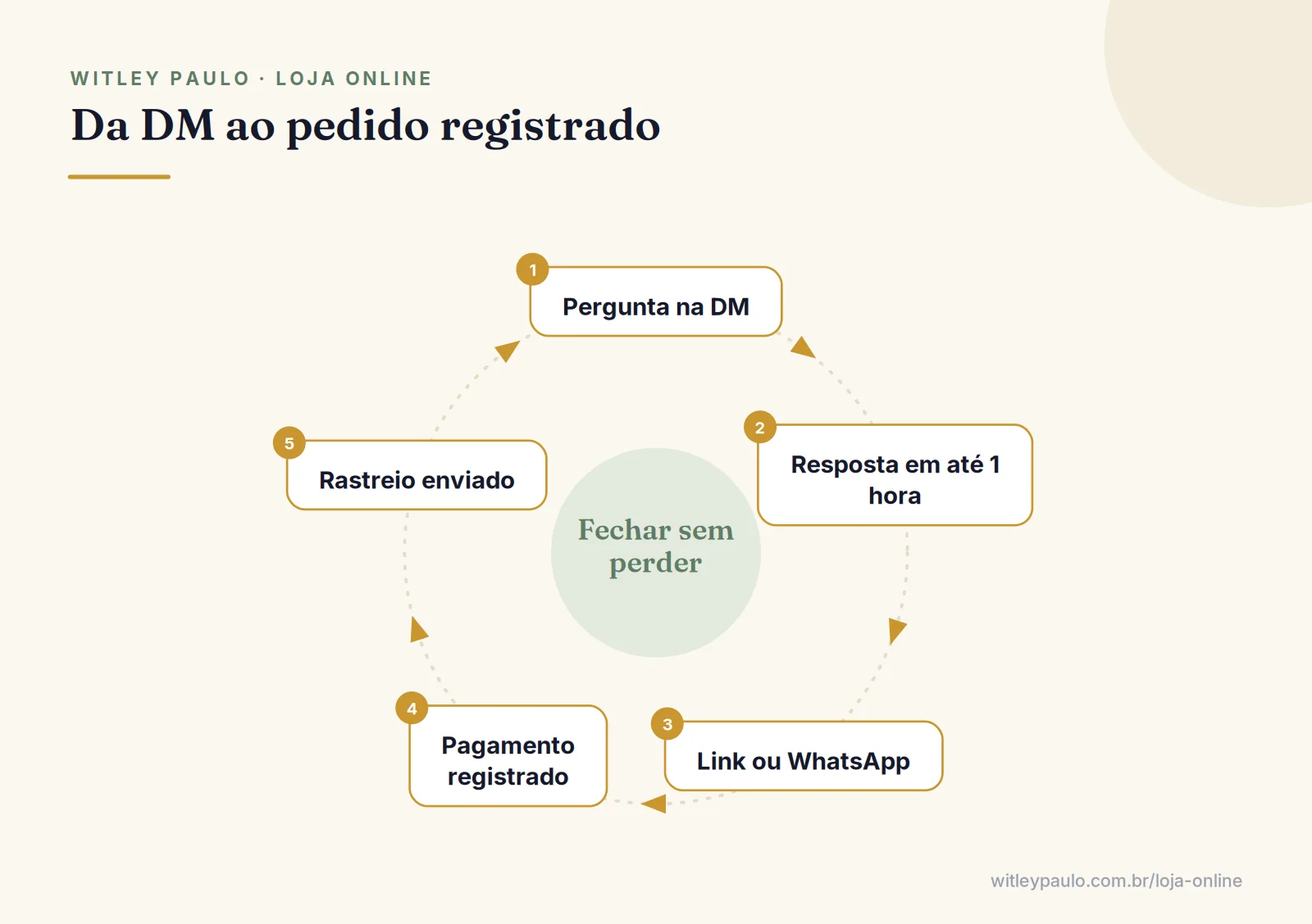 Ciclo de atendimento para vender no Instagram: pergunta na DM, resposta rápida, link certo, pagamento registrado e rastreio