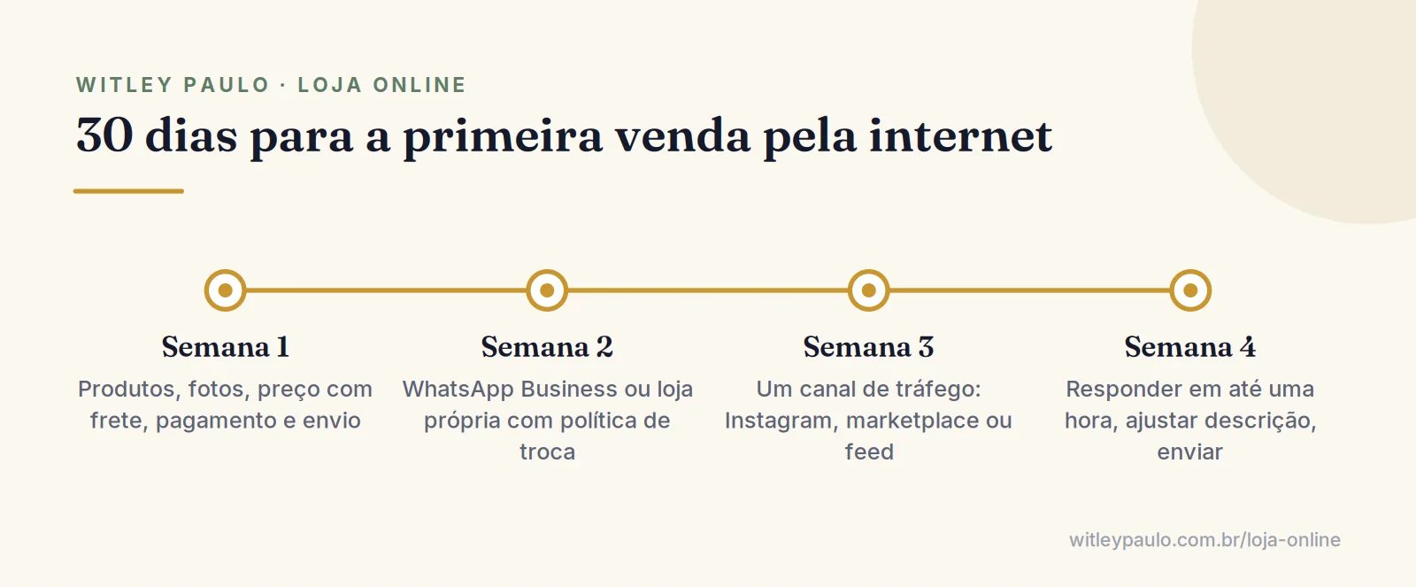 Linha do tempo de 30 dias para começar a vender pela internet: base, canal de fechamento, canal de tráfego e atendimento