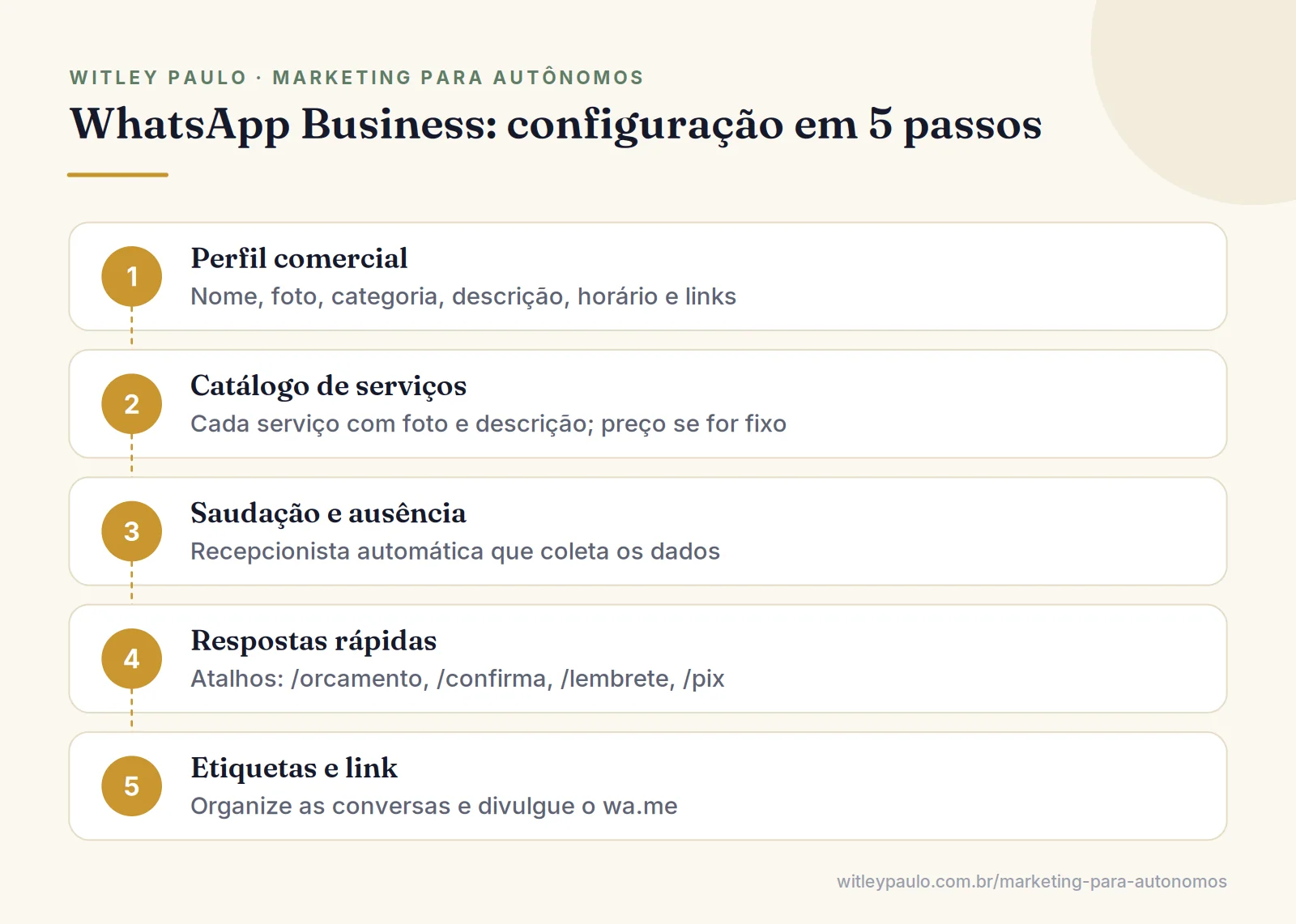 Passos para configurar o WhatsApp Business para autônomos: perfil, catálogo, mensagens automáticas, respostas rápidas, etiquetas, link