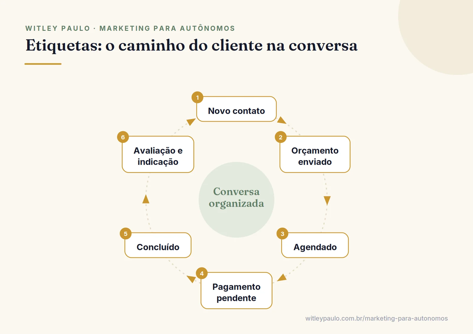Ciclo das etiquetas do WhatsApp Business para autônomos: novo contato, orçamento enviado, agendado, pagamento pendente, concluído