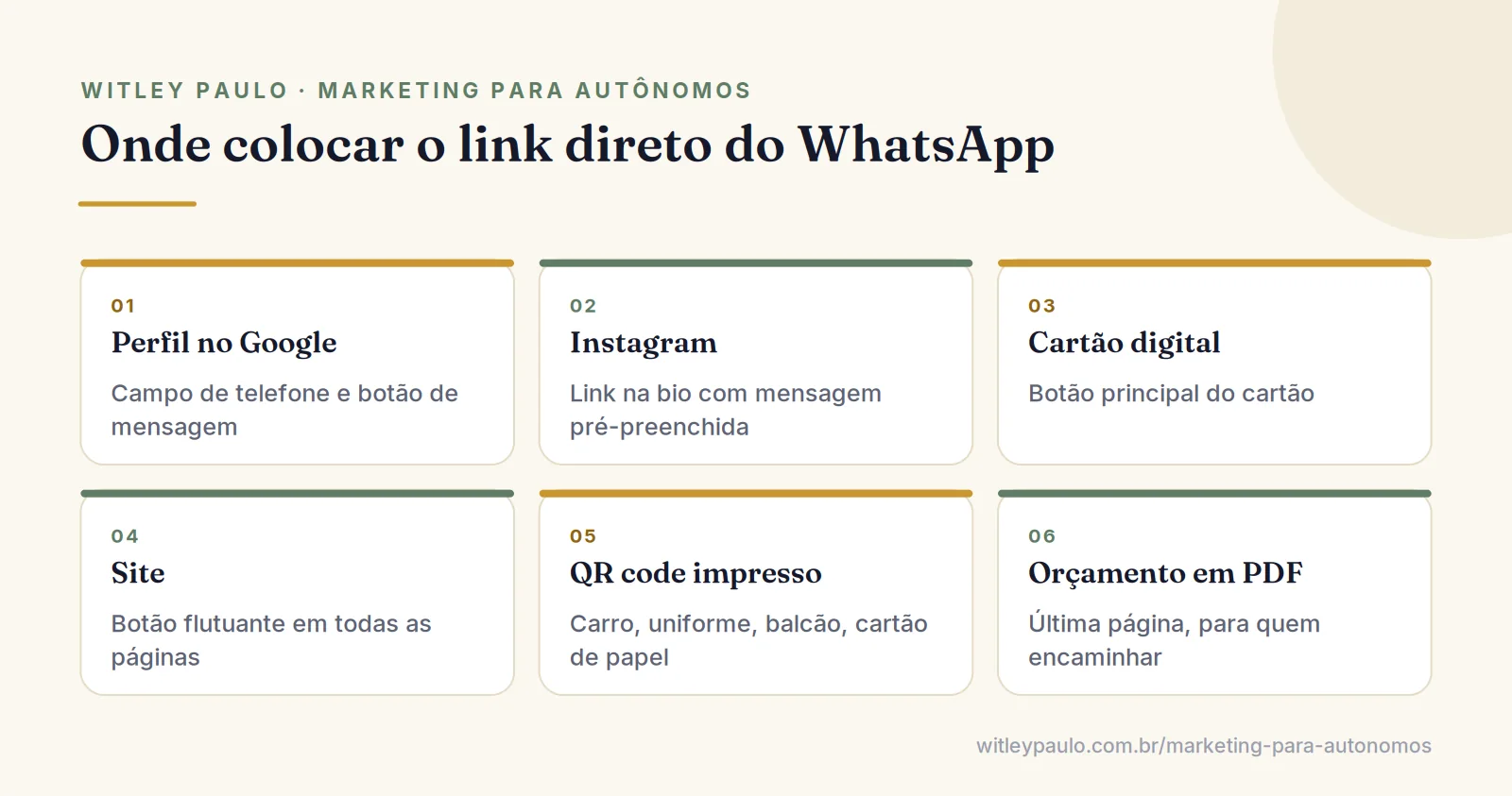 Grade com lugares para o link direto do WhatsApp Business do autônomo: Google, Instagram, cartão digital, site, QR code impresso