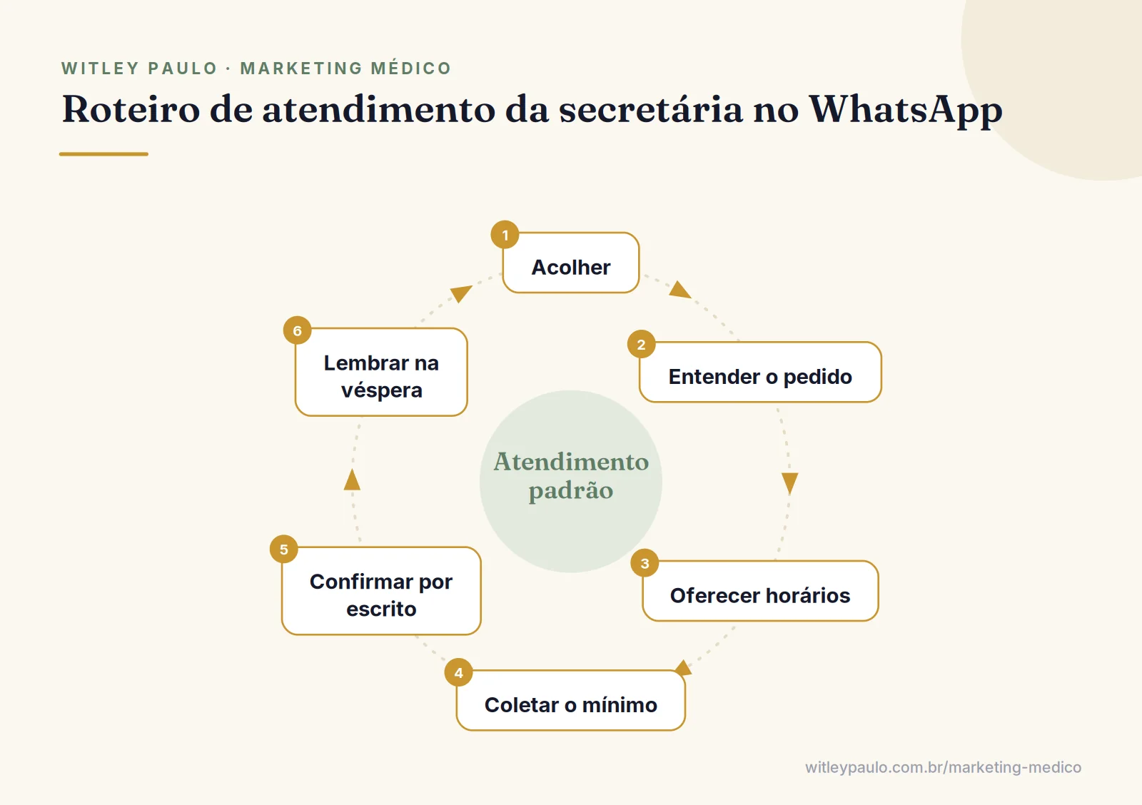 Ciclo do roteiro de atendimento no WhatsApp para clínicas: acolher, entender o pedido, oferecer horários, confirmar e lembrar